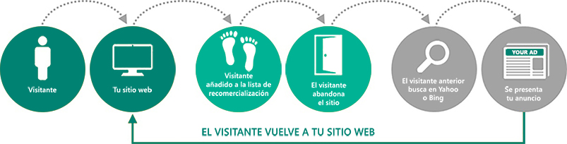 proceso de remarketing